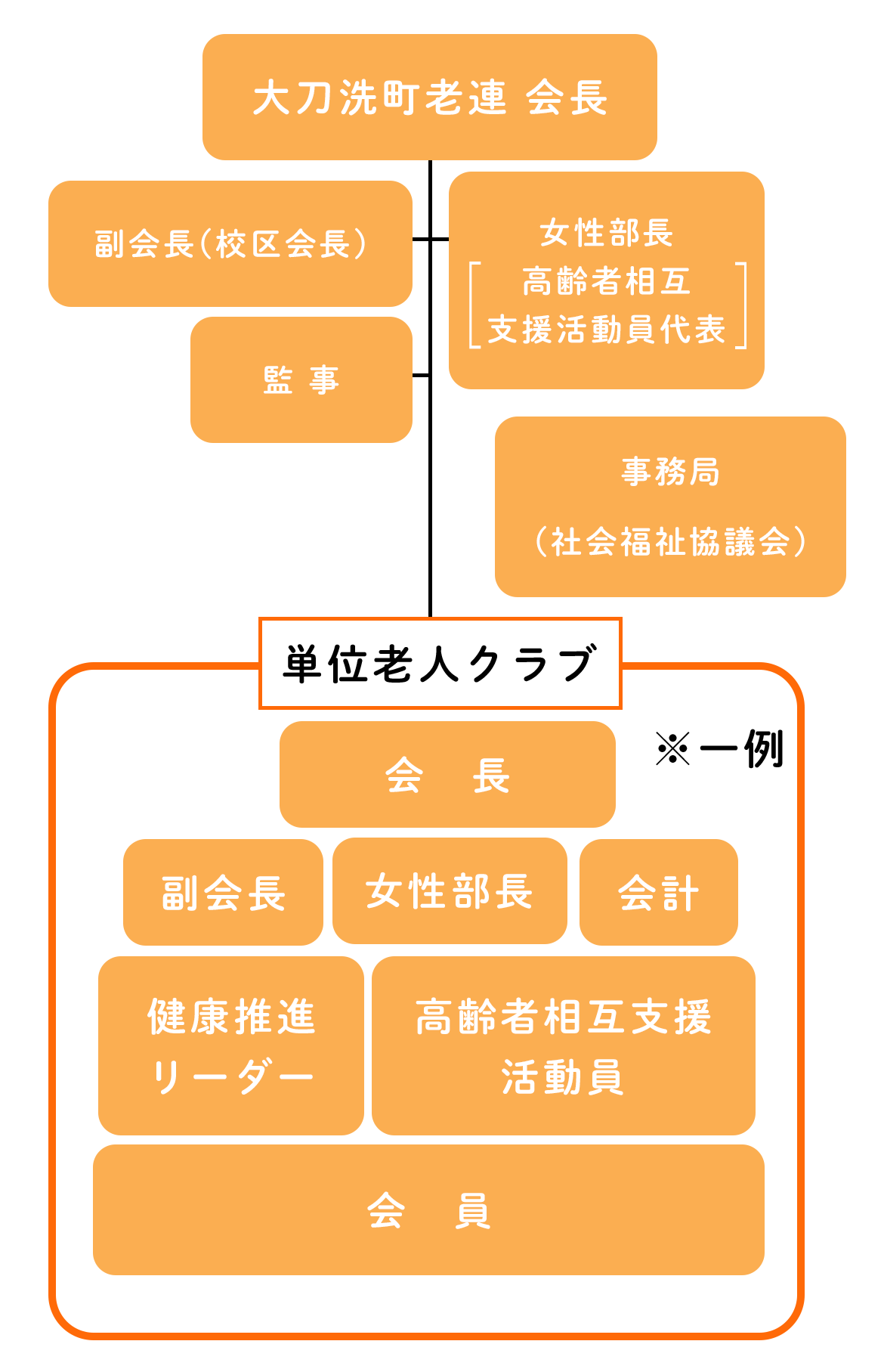 大刀洗町老人クラブの組織図