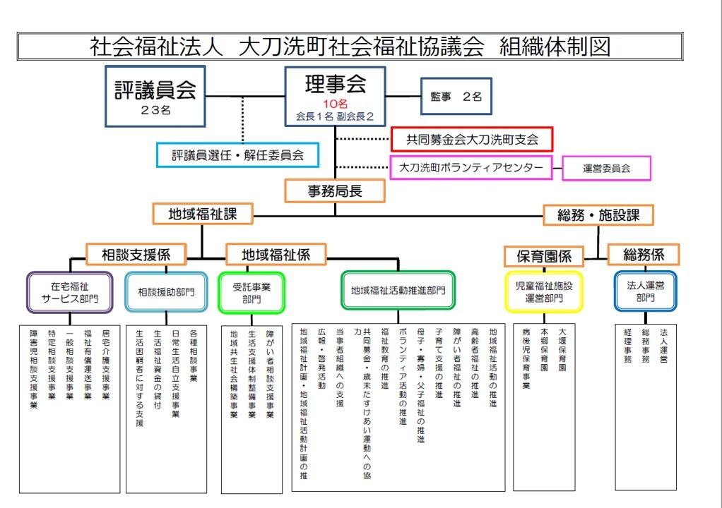 組織図